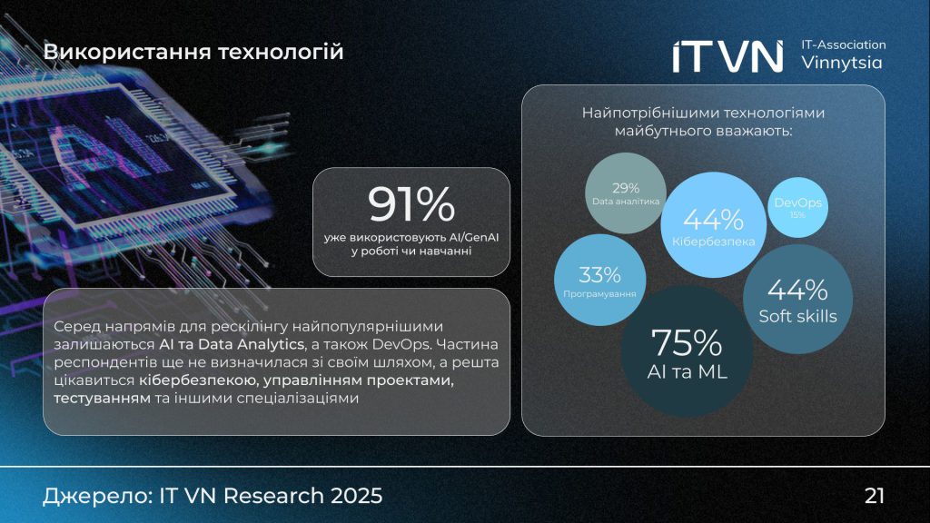 Яким було життя ІТ-ринку Вінниці 2025 року — дослідження Вінницької ІТ Асоціації зображення 7