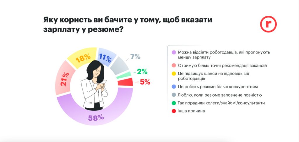 Дослідження: чи треба вказувати зарплату у вакансії зображення 5