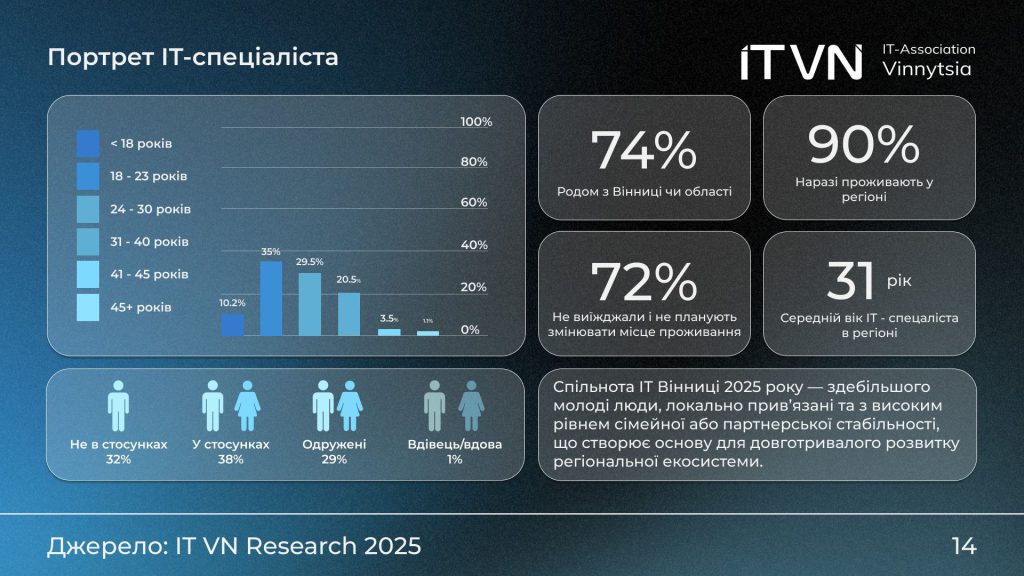 Яким було життя ІТ-ринку Вінниці 2025 року — дослідження Вінницької ІТ Асоціації зображення 4
