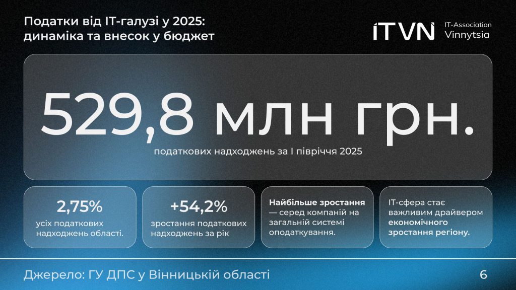 Яким було життя ІТ-ринку Вінниці 2025 року — дослідження Вінницької ІТ Асоціації зображення 1