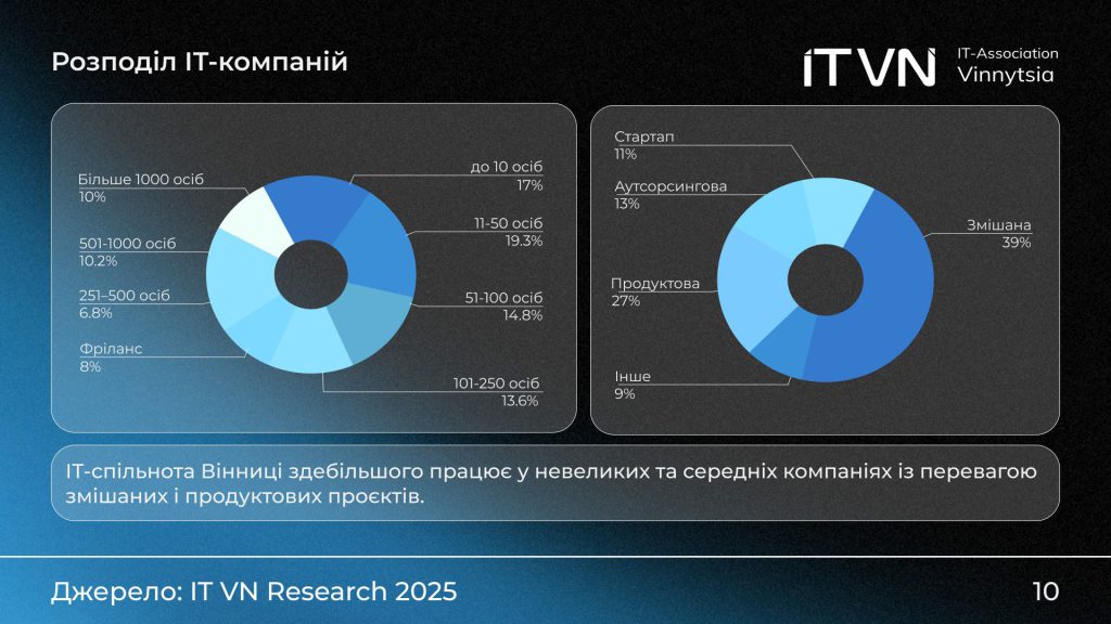 Яким було життя ІТ-ринку Вінниці 2025 року — дослідження Вінницької ІТ Асоціації зображення 3