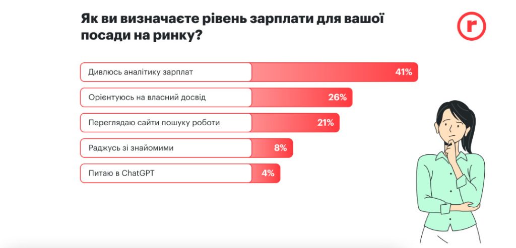 Дослідження: чи треба вказувати зарплату у вакансії зображення 3