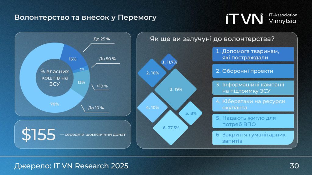 Яким було життя ІТ-ринку Вінниці 2025 року — дослідження Вінницької ІТ Асоціації зображення 8