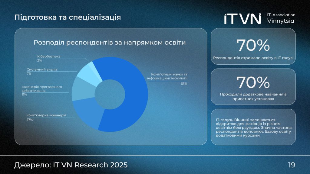 Яким було життя ІТ-ринку Вінниці 2025 року — дослідження Вінницької ІТ Асоціації зображення 6