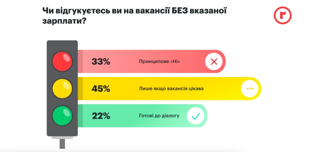 Дослідження: чи треба вказувати зарплату у вакансії зображення 6