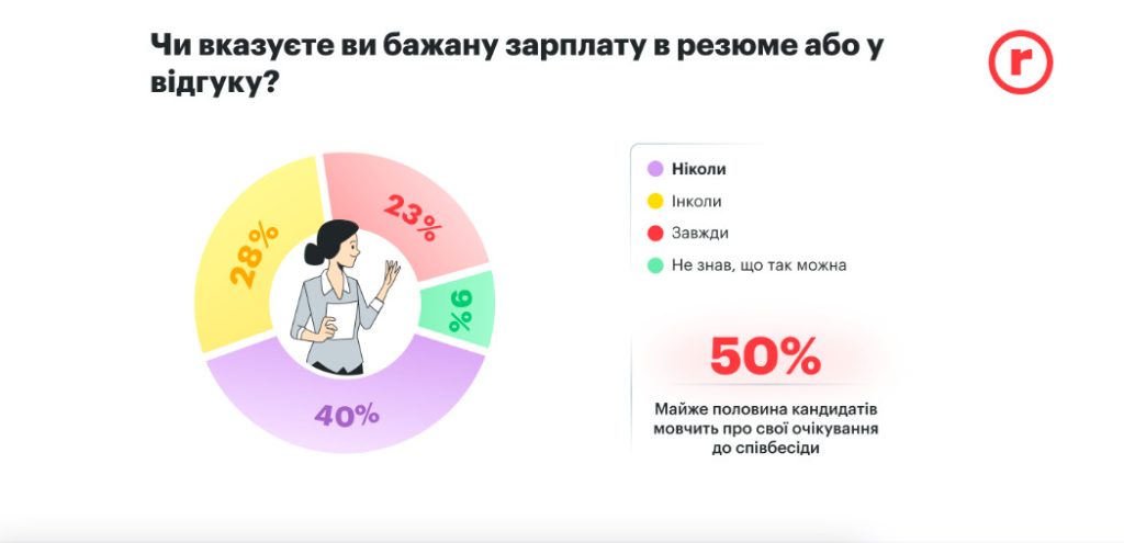 Дослідження: чи треба вказувати зарплату у вакансії зображення 2