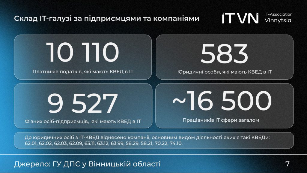 Яким було життя ІТ-ринку Вінниці 2025 року — дослідження Вінницької ІТ Асоціації зображення 2