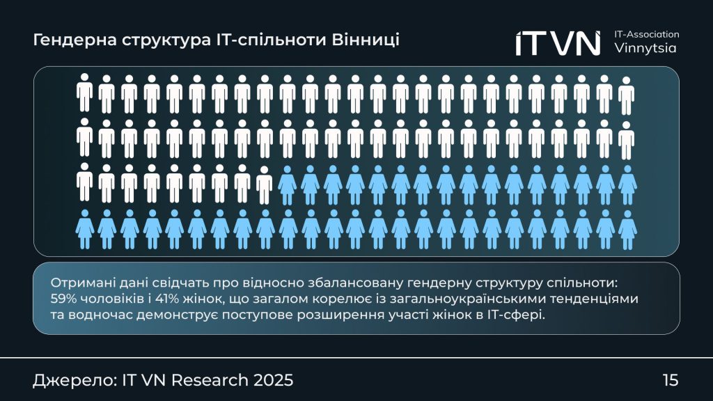 Яким було життя ІТ-ринку Вінниці 2025 року — дослідження Вінницької ІТ Асоціації зображення 5