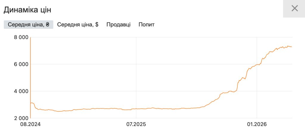 Коли впадуть ціни на RAM та SSD: ситуації на ринку зараз та прогнози на 2027 зображення 2