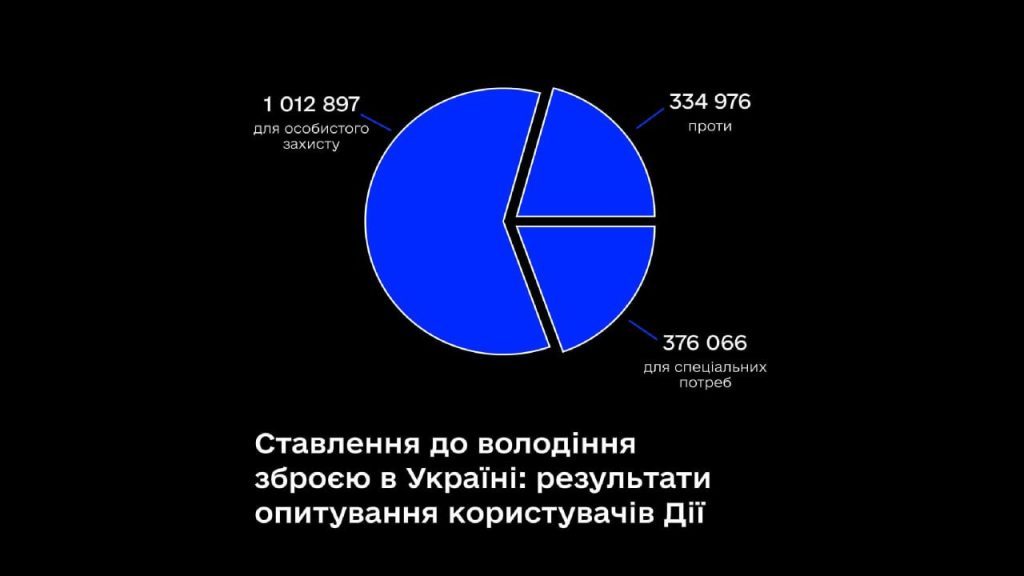 Як легалізувати цивільну зброю в Україні, щоб це не призвело до хаосу: проблеми регулювання і міжнародний досвід зображення 2